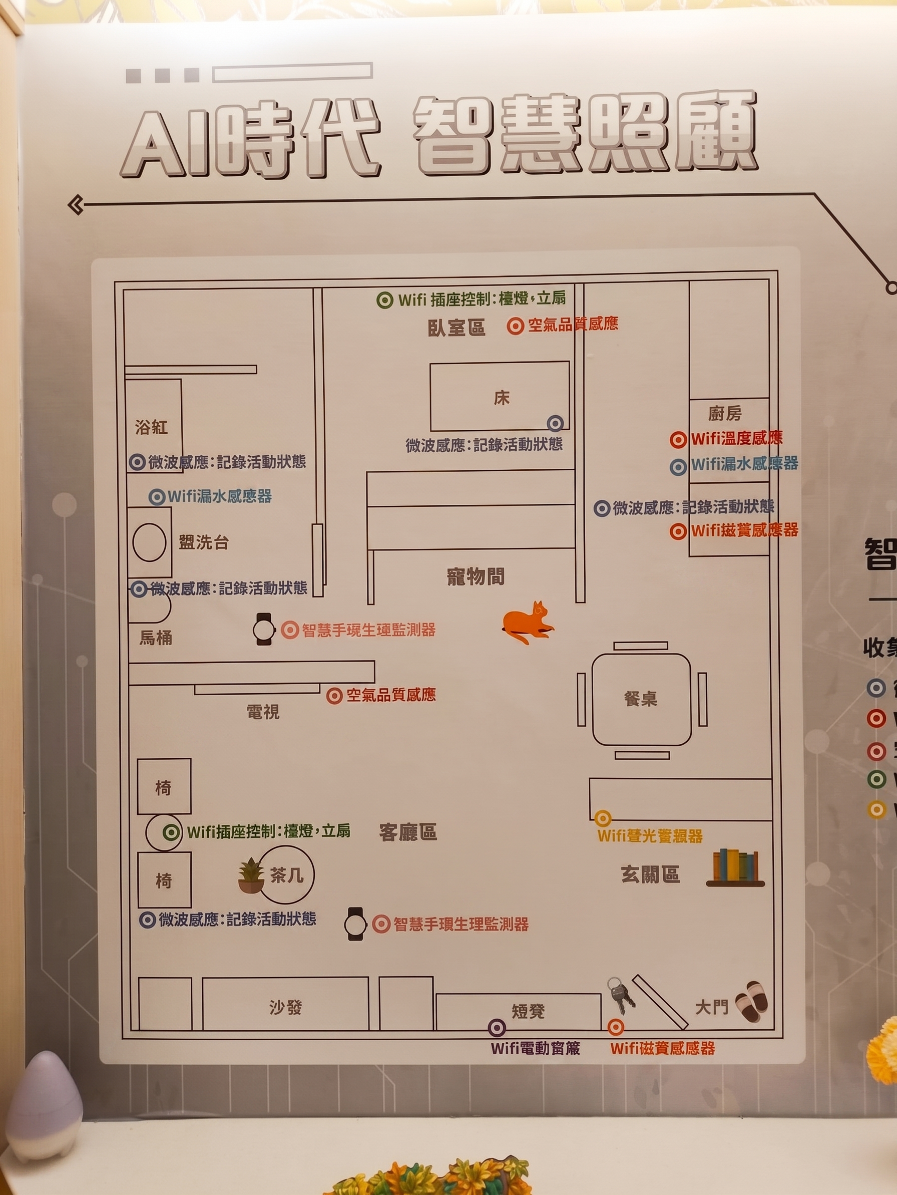 智慧居家環控與智慧手環系統外觀